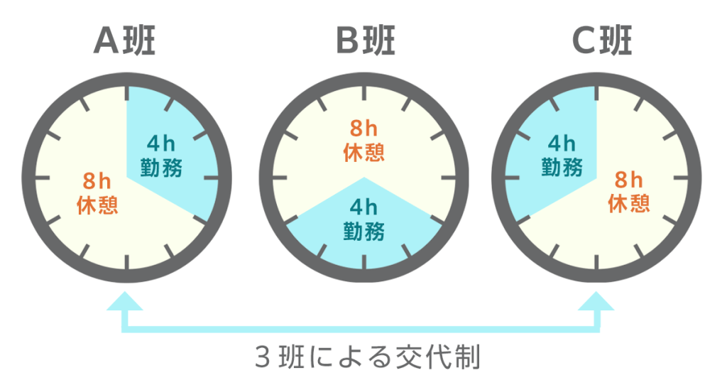 三直制の勤務体制