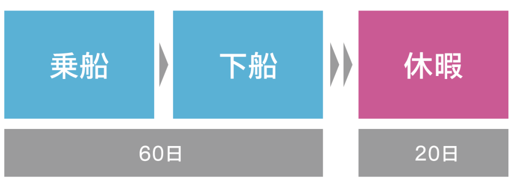 乗船から休暇までの流れ