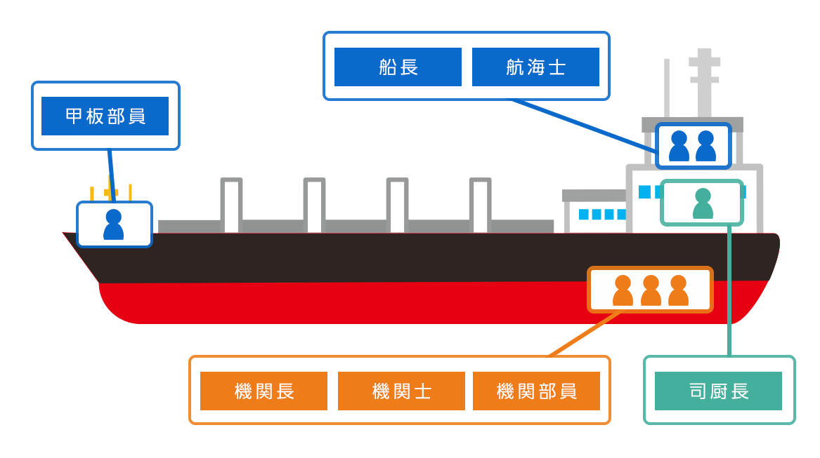 乗組員の配置場所